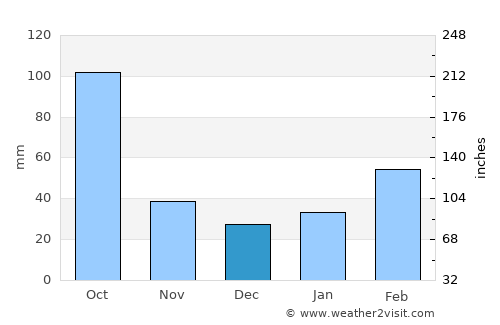 Changping average rain in December