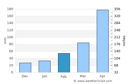 Changping average rain in February