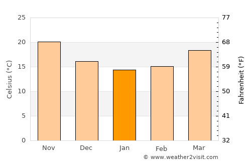 Changping average temperature in January