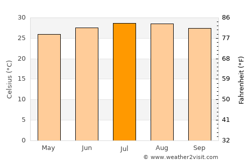 Changping average temperature in July