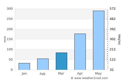 Changping average rain in March