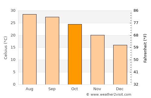 Changping average temperature in October