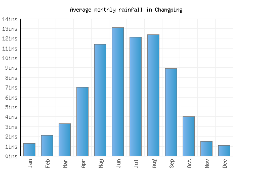 Changping monthly rainfall chart (inches)