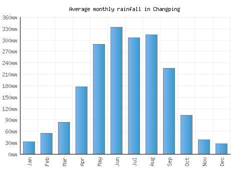 Changping monthly rainfall chart (mm)