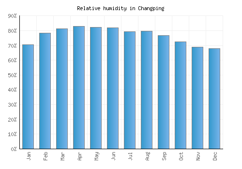 Changping relative humidity averages