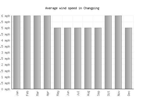 Changping average winspeed by month (mph)