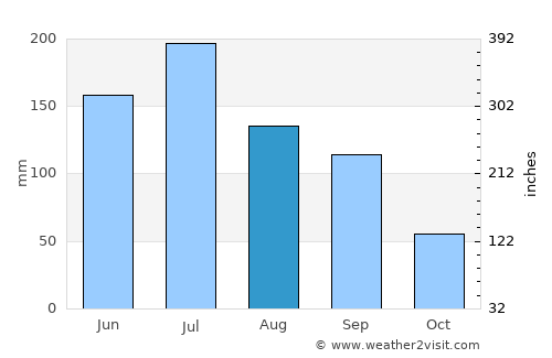 Changqing average rain in August