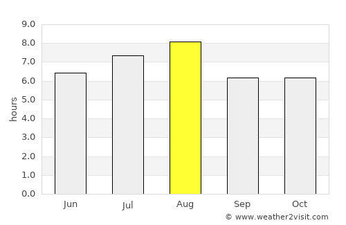 Changqing average rain in August