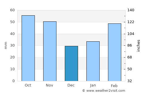 Changqing average rain in December