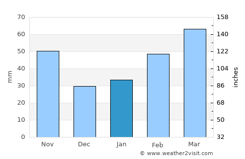 Changqing average rain in January