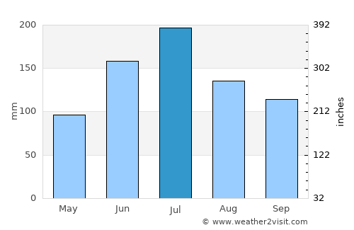 Changqing average rain in July