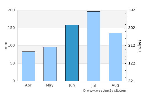 Changqing average rain in June