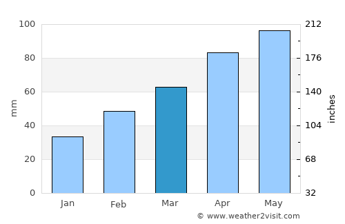 Changqing average rain in March