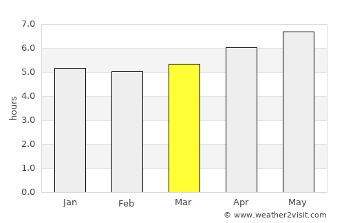 Changqing average rain in March