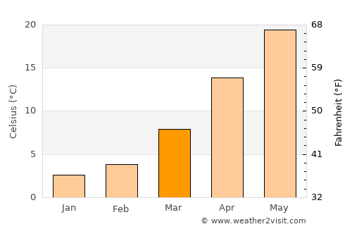 Changqing average temperature in March