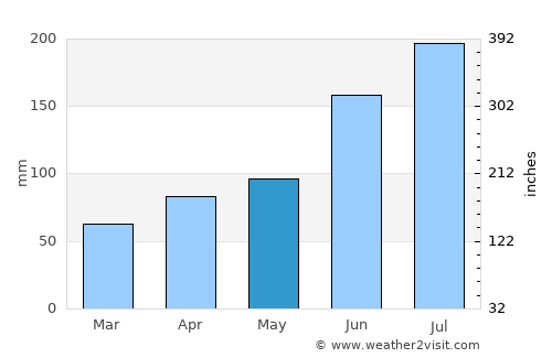 Changqing average rain in May