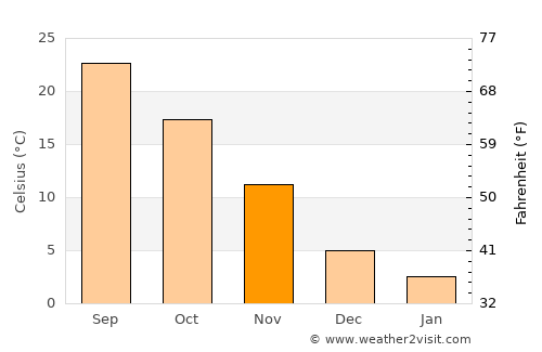 Changqing average temperature in November