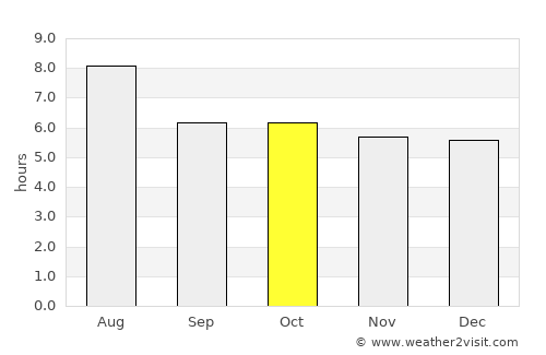 Changqing average rain in October