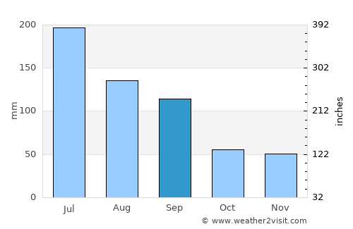 Changqing average rain in September