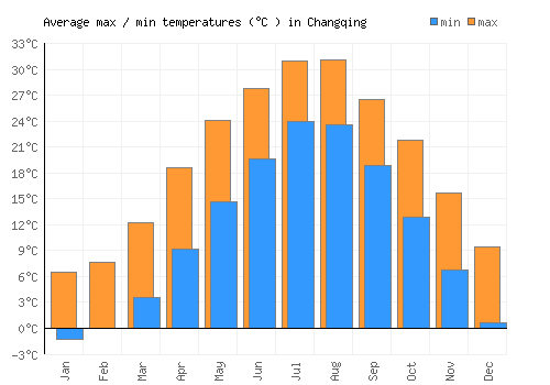 Changqing average minimum / maximum temperatures (Celsius)