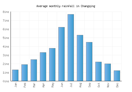 Changqing monthly rainfall chart (inches)