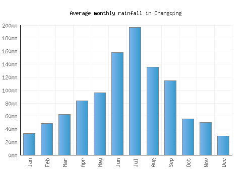 Changqing monthly rainfall chart (mm)