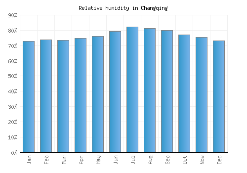 Changqing relative humidity averages