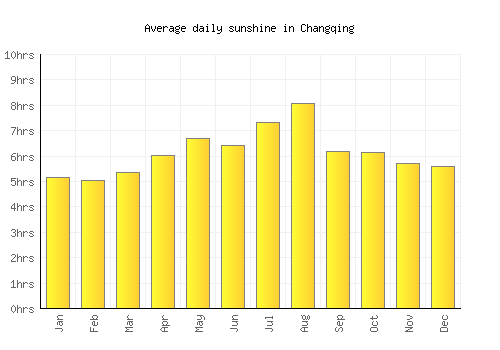 Changqing average daily sunshine chart