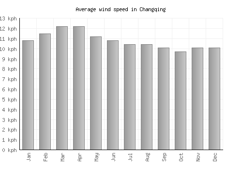 Changqing average winspeed by month (km/h)