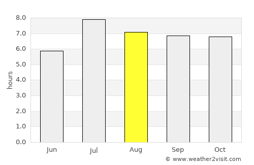 Changsha average rain in August