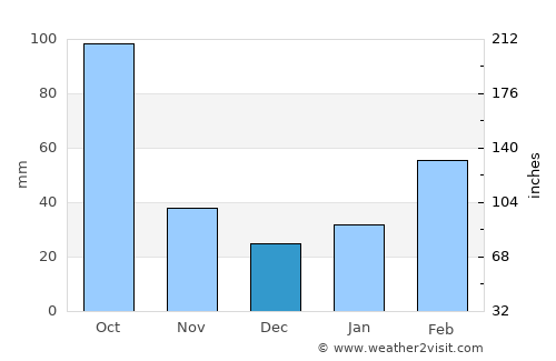 Changsha average rain in December
