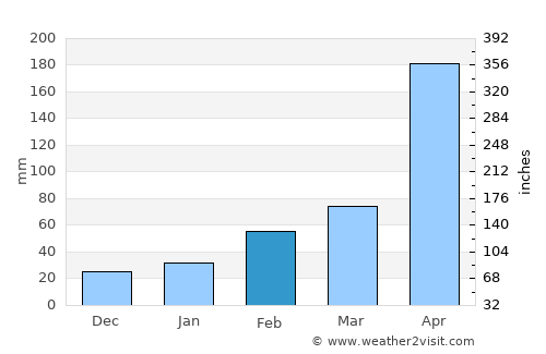 Changsha average rain in February