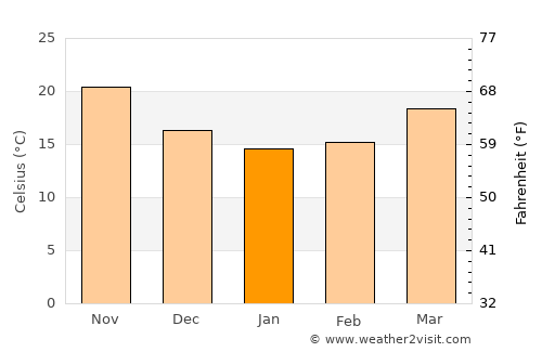 Changsha average temperature in January