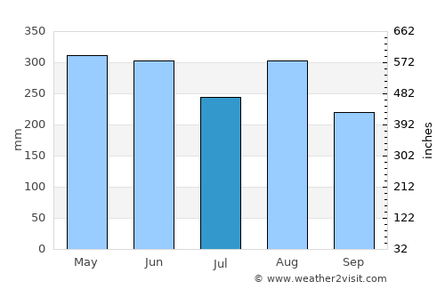 Changsha average rain in July