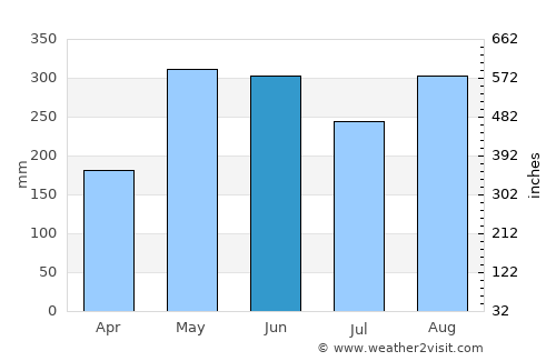 Changsha average rain in June