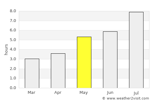 Changsha average rain in May