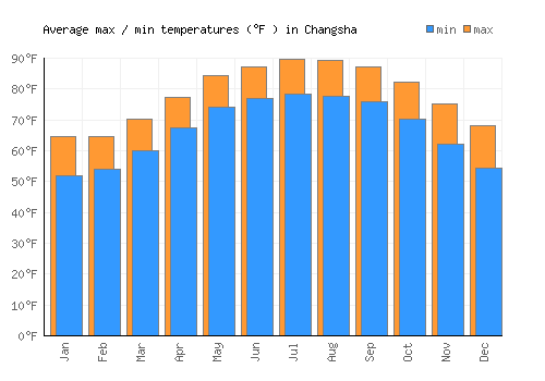 Changsha average minimum / maximum temperatures (Fahrenheit)