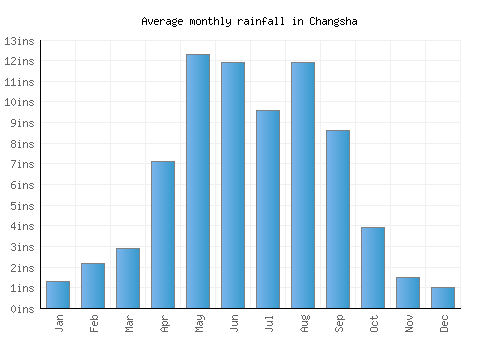 Changsha monthly rainfall chart (inches)