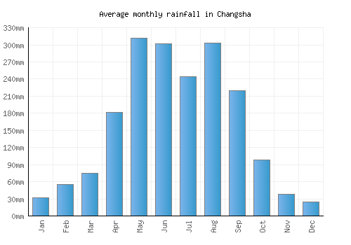 Changsha monthly rainfall chart (mm)