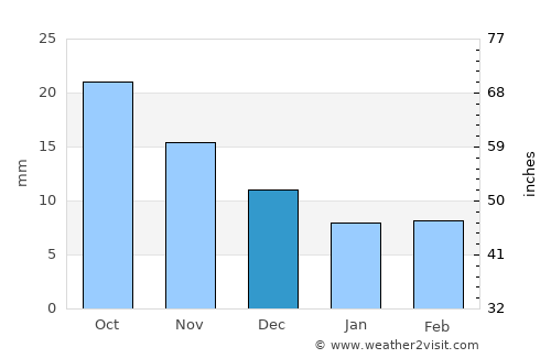 Changshanzi average rain in December