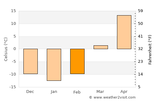 Changshanzi average temperature in February