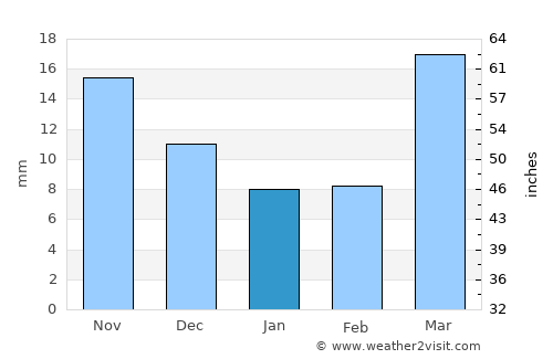 Changshanzi average rain in January