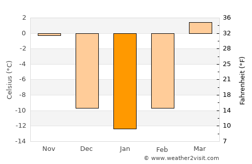 Changshanzi average temperature in January