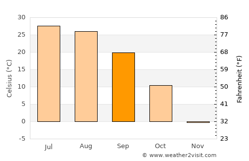 Changshanzi average temperature in September