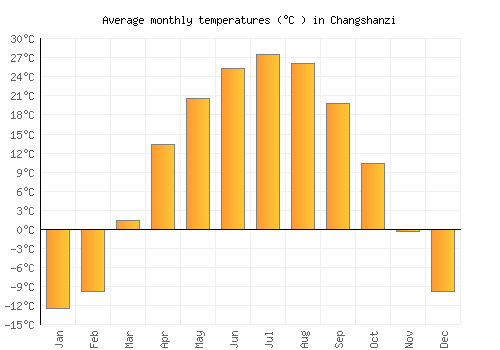 Changshanzi average temperature chart (Celsius)
