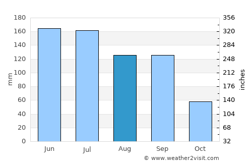 Changshu City average rain in August