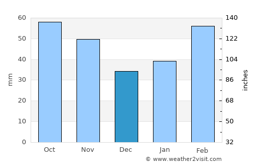 Changshu City average rain in December