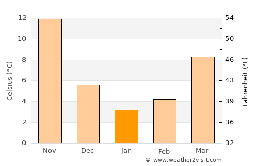 Changshu City average temperature in January