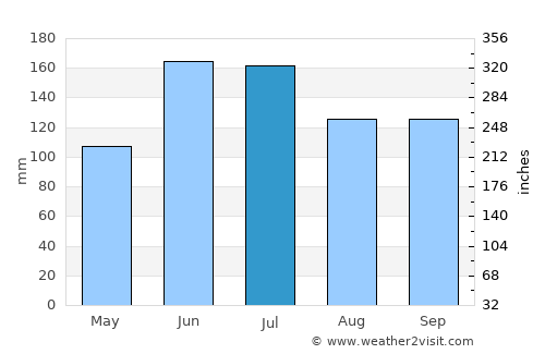 Changshu City average rain in July