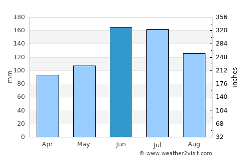 Changshu City average rain in June